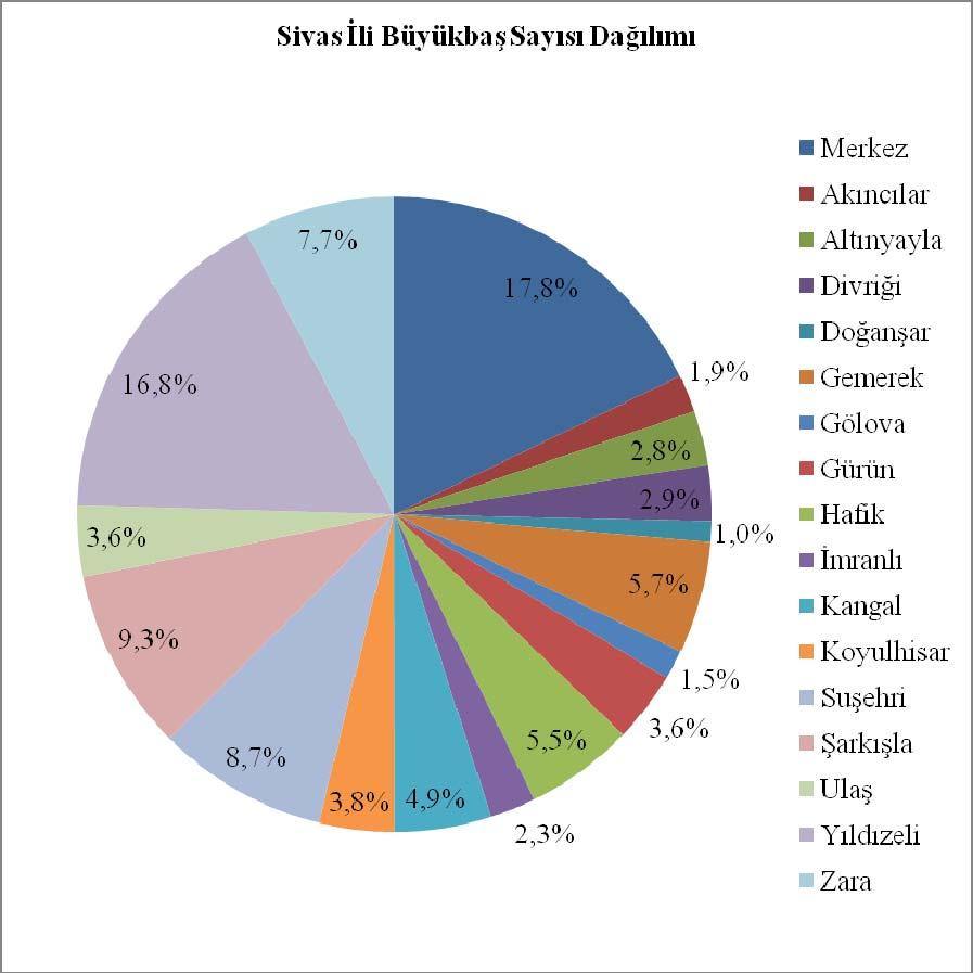 Şekil 4.3 Sivas ili büyükbaş hayvan sayıları dağılımı 4.1.