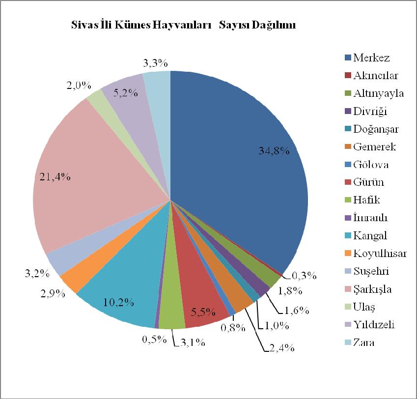 Şekil 4.6 Sivas ili kümes hayvan sayıları dağılımı Sivas İlinde modern kanatlı işletme sayısı ise 4 adet olup bu işletmelerde toplam 223000 kanatlı hayvan bulunmaktadır.