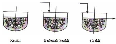 3-Sürekli Fermantasyon: Bu fermantasyon biçiminde fermantörden gaz çıkışı başladığında günlük olarak besleme yapılır. Sisteme aktarılan karışım kadar gazı alınmış çökelti sistemden dışarıya alınır.