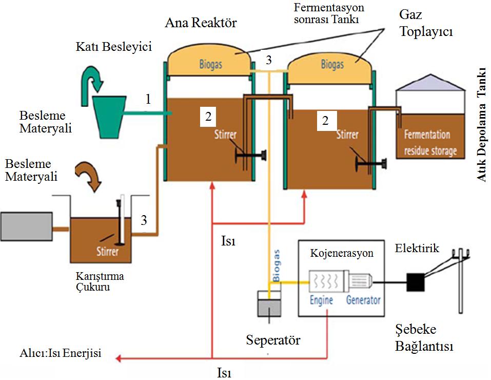 Şekil 2.28 Çiftlik tipi bir biyogaz tesisinde analitik kontrol paneli (1.Kimyasal analiz: N, KOİ, NH 2, Ağır Metaller 2.Fermentasyon tankı analizi: NH 4, organik asitler, KOİ, asit kapasitesi, 3.