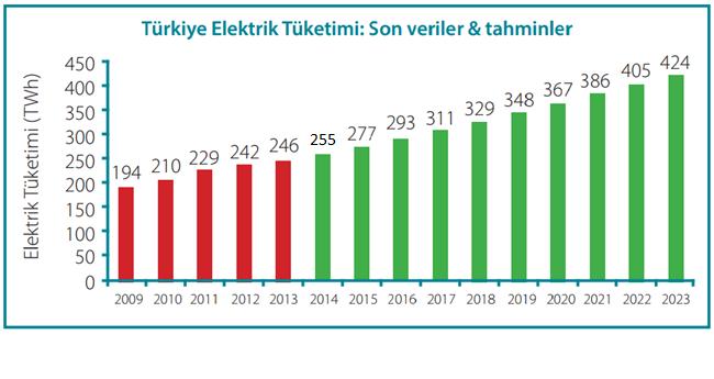 Ülkemizde Elektrik Tüketimi