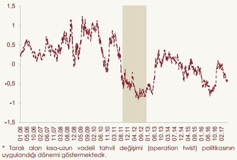 bilançosunda yer alan «banka rezervleri» kalemini artırmıştır. Küresel kriz öncesi 0,87 trilyon $ düzeyinde olan Fed bilançosu 4,51 trilyon $ a yükselmiştir; GSYİH nın %5 inden %23 üne.