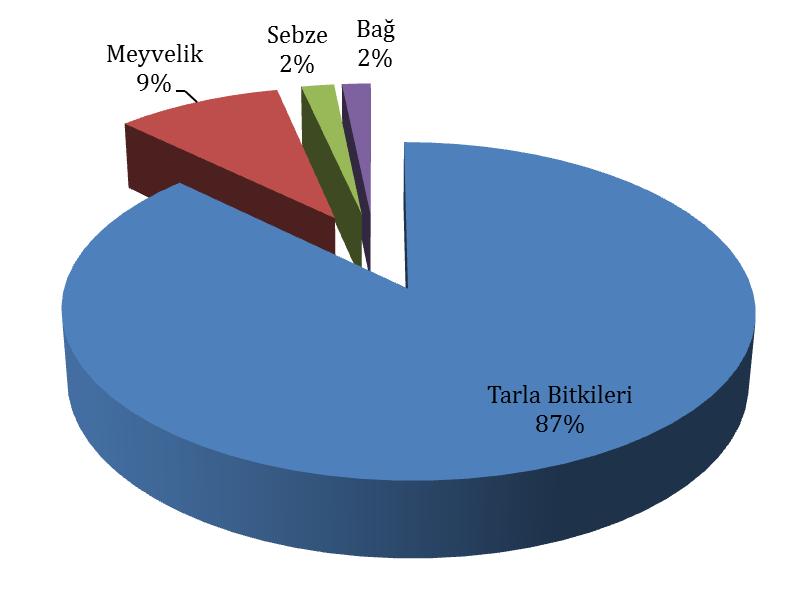 tarımsal üretimin iki ana bileşeni olan bitkisel üretim ve hayvansal üretimle ilgili veriler aşağıda ayrıntılı olarak irdelenmiştir. 3.1.