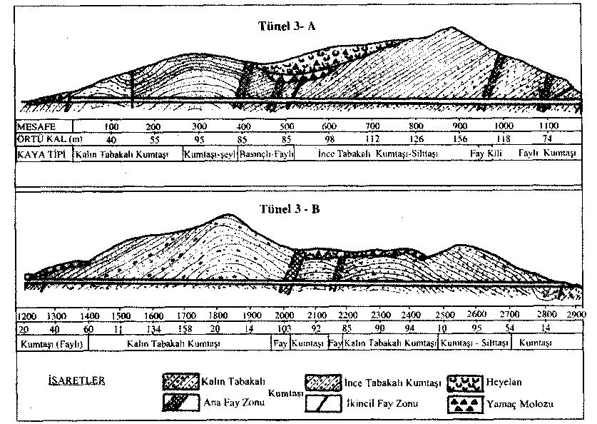 Şekil 2. Kızlaç tünellerinin kesit görünüşleri. 3 KAZI VE TAHKİMAT 3.