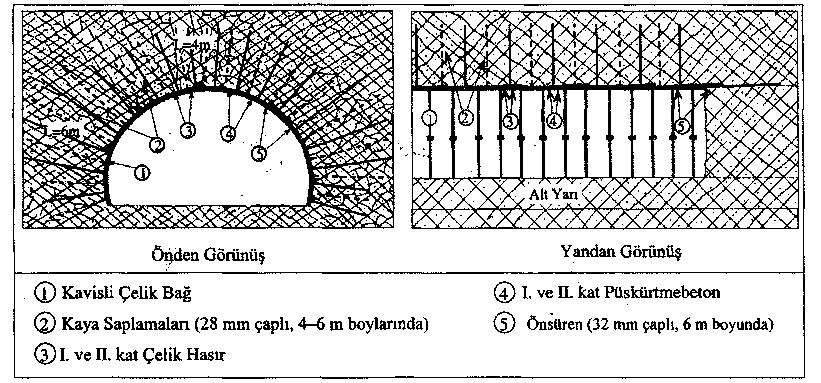 Tünel iç kaplaması olan nihai beton kaplamanın yerleştirilebilmesi için deformasyon hızlarının 15 gün için 1 mm nin altına inmesi