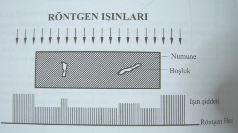 Prob çeşitleri Düz (normal) prob: Dövme parçalarda kalıntıların, hadde ürünlerinde yırtılmaların, döküm parçalarda porozite ve iç çatlakların saptanmasında kullanılır.