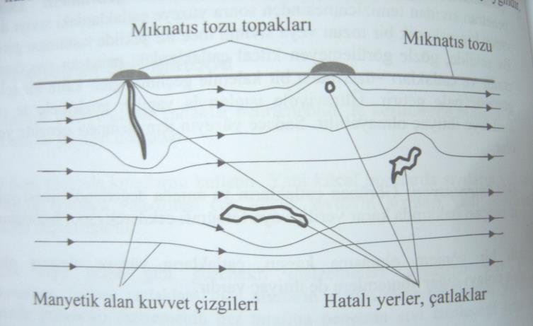 12 Hatalar, referans radyografiye göre saptanır. Film içerisindeki hatanın büyüklüğünü belirlemek için, parça ile kaynak arasına gelecek şekilde, parça üzerine bir telli penantrametre konur.