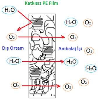 POLİETİLEN BARİYER FİLMLER Polietilenler, nem geçirgenliği düşük malzemelerdir.