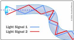 Fiberoptik içindeki ışık core ( hol ) boyunca cladding ( camla kaplı duvarlar ) sayesinde sabit bir şekilde ilerler. Bu prensip total internal reflection ( toplam iç yansıtma ) olarak anılır.