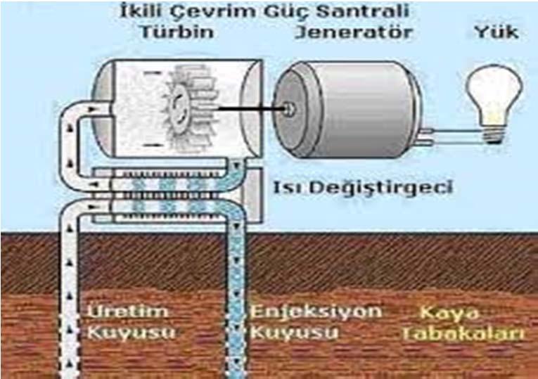 Şekil 11. İki Elemanlı Çevrim nin Çalışma Şeması Hibrit Fosil Jeotermal Sistemler: Bu sistemlerde jeotermal enerji, ya ön ısıtıcı olarak ya da kızgın buhar edesinde kullanılır.