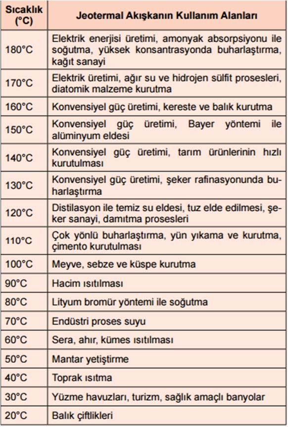 4. İşletme maliyetlerinin düşük olması 5. Teçhizatların %70 inin yerli üretim olması Jeotermal enerjinin dezavantajları: 1. Yatırım maliyetlerinin yüksek olması 2.