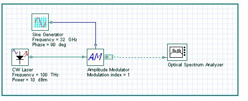 19 Bu bölümde, Şekil 3.5 te görülen harici modülasyon düzeneği, OptiSystem 7.