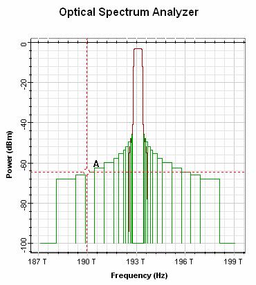 saptanmıştır. Şekil 4.5 Mach-Zender modülatöründe gürültünün etkisinin incelendiği düzenek. Şekil 4.6 Mach-Zender modülatöründe gürültü karakteristiği.