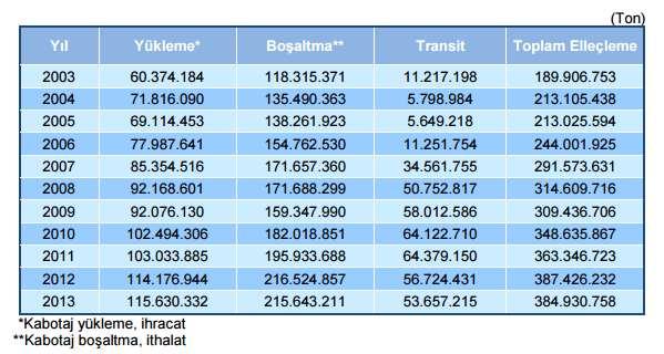 Tablo 1. Limanlarımızda elleçlenen toplam yükün yıllık gelişimi (UBAK- DTGM, 2014).