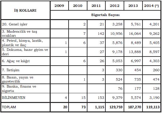 Tablo 3. İş kollarına göre kaza geçiren sigortalı sayıları (devamı).