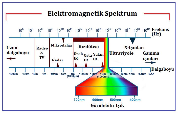 olarak [72-74], madencilikte çeşitli metallerin elde edilmesinde [75] ve çeşitli hastalıklar için kemoterapötik ajanlar [76] olarak kullanılmaktadır. 2.2. Moleküler Titreşim Spektroskopisi Spektroskopi, elektromanyetik dalga ile maddenin etkileşimini inceleyen bilim dalına verilen isimdir.