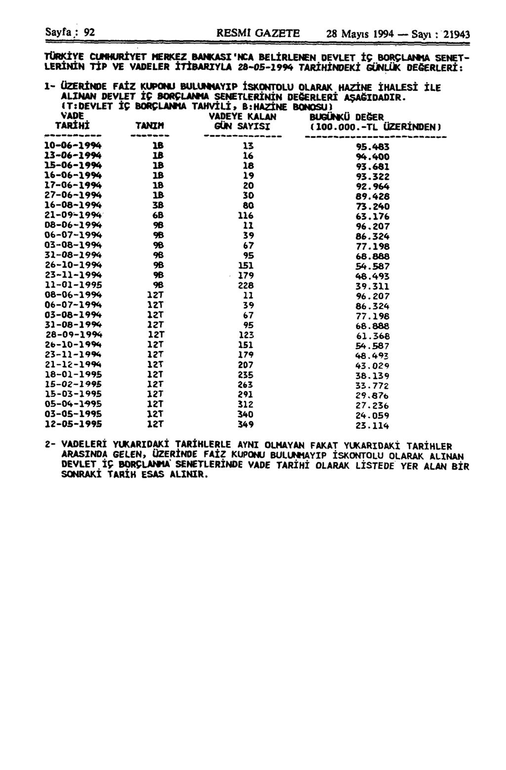 Sayfa; 92 RESMİ GAZETE 28 Mayıs 1994 Sayı : 21943 TÜRKİVE CUMHURİYET MERKEZ rjahkasi "NCA BELİRLENEN DEVLET İÇ B0RÇLAI4HA SENET LERİNİN TİP VE VADELER İTİBARIYLA 28-05-1994 TARİHİNDEKİ OJNLÜK