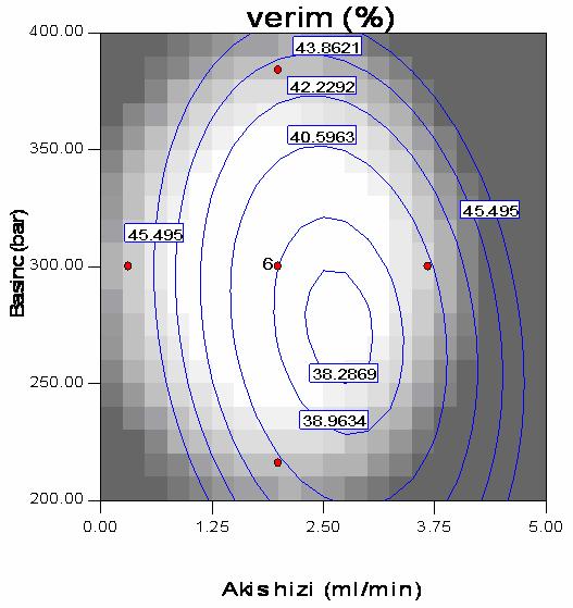 hızı 1.25 ml/min olduğunda basıncın 200 bar dan 325 bar a artması ile verim 45.495 ten 42.2292 ye kadar düşmekte, 375 bar a kadar çıkıldığında ise tekrar 43.8621 e yükselmektedir.