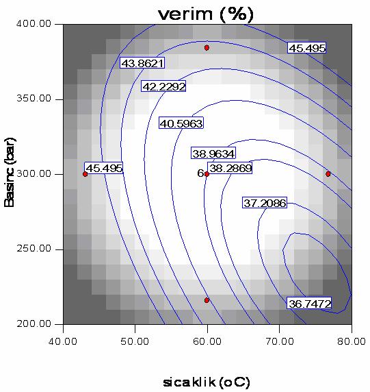 Y = 38,94-2,53 x +0,78 x +1,45x + 1,12x + 1,43x x (10) 2 2 2 3 2 3 2 3 Çizimin eliptik yapısı, deneysel bölge içinde durgun bir nokta (minimum nokta) bulunduğunu ve sıcaklık basınç iç etkileşiminin