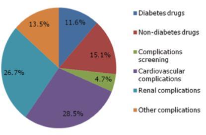 Costs of Type 2 Diabetes Mellitus