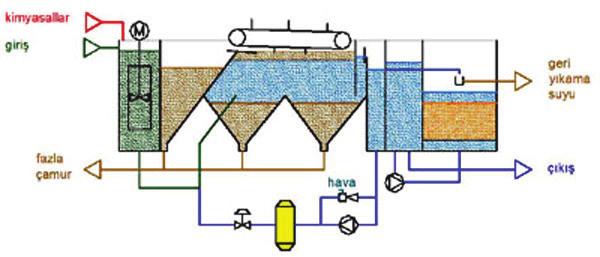 CFF MODÜL, endüstriyel atıksuların arıtımını, içme-kullanma ve proses suyu teminini gerçekleştiren, Koagülasyon, flokülasyon, flotasyon, filtrasyon ve çamur susuzlaştırma ünitelerini içeren modüler