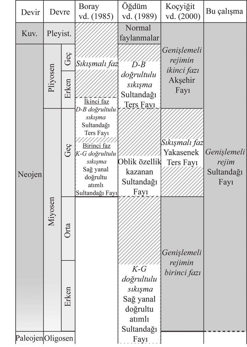 4 Yerbilimleri Şekil 2. Sultandağı Fayı nın tektonik gelişimiyle ilgili başlıca görüşler. Figure 2. Main views on the tectonic development of the Sultandağı Fault. çelişki oluşturmamaktadır.