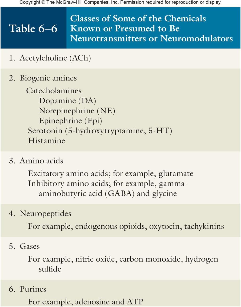 59 Nörotransmitter olarak görev yapan kimyasallar Asetilkolin (ACh) Aminler Dopamin Norepinefrin Epinefrin Serotonin Histamin Amino asitler