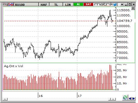 MACD CCI RSI AL NÖTR NÖTR BIST-100 endeksinin güne hafif satıcılı bir açılışla başlamasını bekliyoruz.