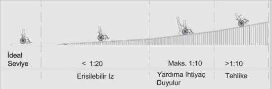 3.2.1. Rampaların boyutları Rampaların boyutları kullanım yoğunluğuna, aşılması gereken yükseklik farkına ve seçilen rampa tipine göre değişmektedir.