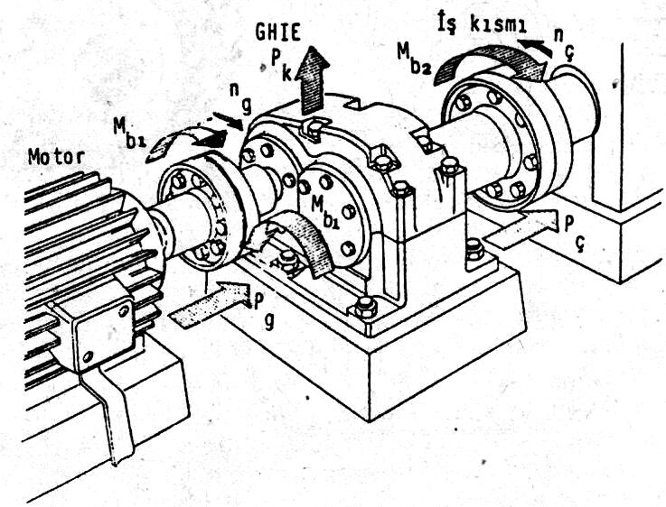 Güç ve Hareket İletim Elemanları Motorların nominal devirleri ve güçleri sabittir ve ürettikleri