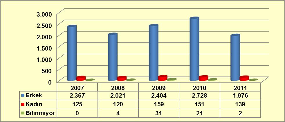 Cinsiyet Grafik 5-4: Tedavi Gören Şahısların Cinsiyetlerinin Yıllara Göre Dağılımı Kaynak: Sağlık Bakanlığı Sağlık Hizmetleri Genel Müdürlüğü,