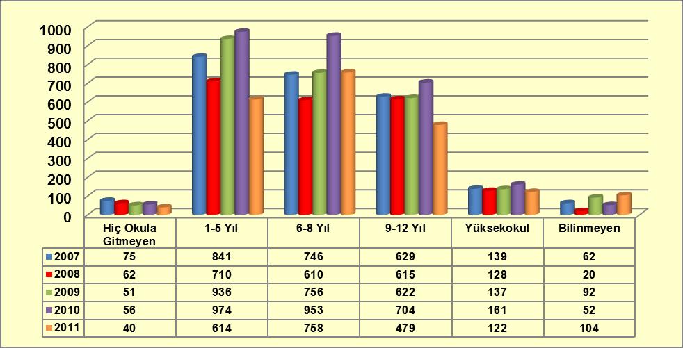 Eğitim Durumu Grafik 5-7: Tedavi Gören Şahısların Eğitim Durumlarının Dağılımı Kaynak: Sağlık Bakanlığı Sağlık Hizmetleri Genel Müdürlüğü, 2012.