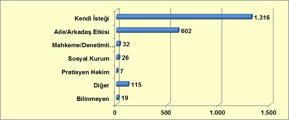 Tedaviye Sevk Şekli Grafik 5-10: Tedavi Gören Şahısların Tedaviye Sevk Şekline Göre Dağılımı Kaynak: Sağlık Bakanlığı Sağlık Hizmetleri Genel Müdürlüğü, 2012.