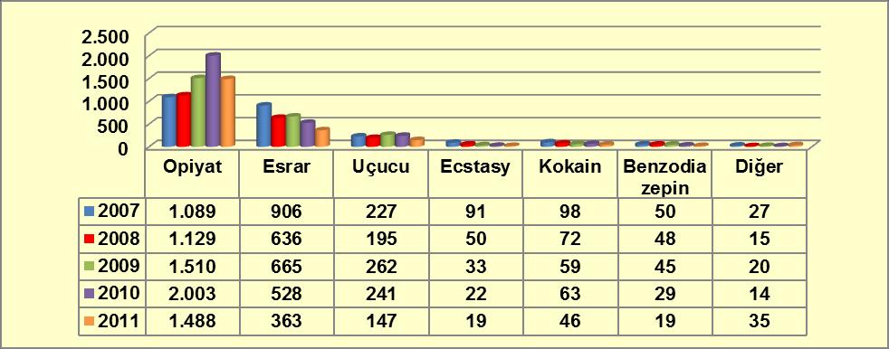 Tercih Maddesi Grafik 5-11: Tedavi Gören Şahısların Kullandıkları Tercih Maddelerinin Yıllara Göre Dağılımı Kaynak: Sağlık Bakanlığı Sağlık Hizmetleri Genel Müdürlüğü, 2012.