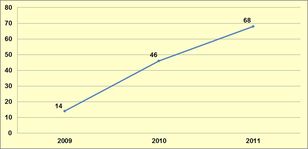 Grafik 9-8: Yıllara Göre Metamfetamin Olay Sayısı Kaynak: 2011 Türkiye Uyuşturucu Raporu, EMCDDA Standart Tablo 11, 2012. Metamfetamin, amfetamin türevi bir maddedir.