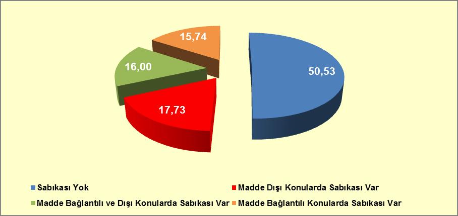 Grafik 9-16: Madde Kullanıcılarının Sabıka Durumuna Göre Dağılımı (%) Kaynak: Türkiye Uyuşturucu ve Uyuşturucu Bağımlılığı İzleme