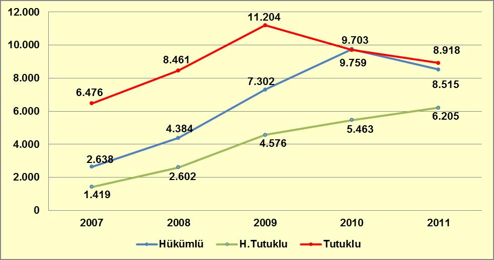 Grafik 9-27: Ceza İnfaz Kurumlarında Madde Bağlantılı Suçlar Nedeni ile Bulunan