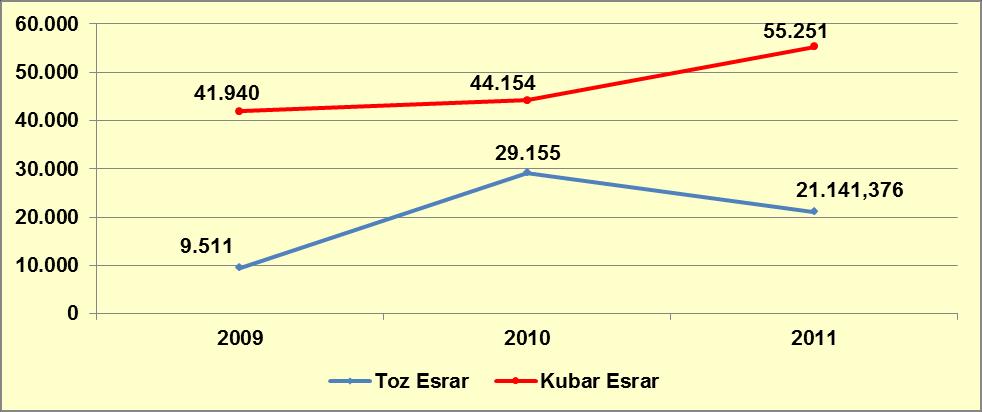 Grafik 10-4: Türkiye de Yakalanan Toz ve Kubar Esrar Maddesi (kg) Kaynak: 2011 Türkiye Uyuşturucu Raporu, EMCDDA Standart Tablo 13, 2012.