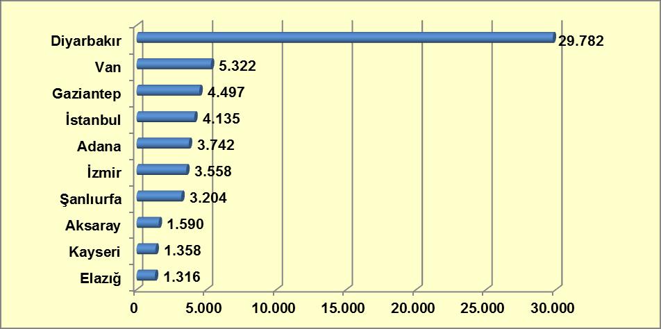 Grafik 10-5: Türkiye de En Fazla Esrar Yakalanan On İl ve Yakalama Miktarları (kg) Kaynak: Türkiye Uyuşturucu ve Uyuşturucu Bağımlılığı İzleme Merkezi, 2012. 10.3.