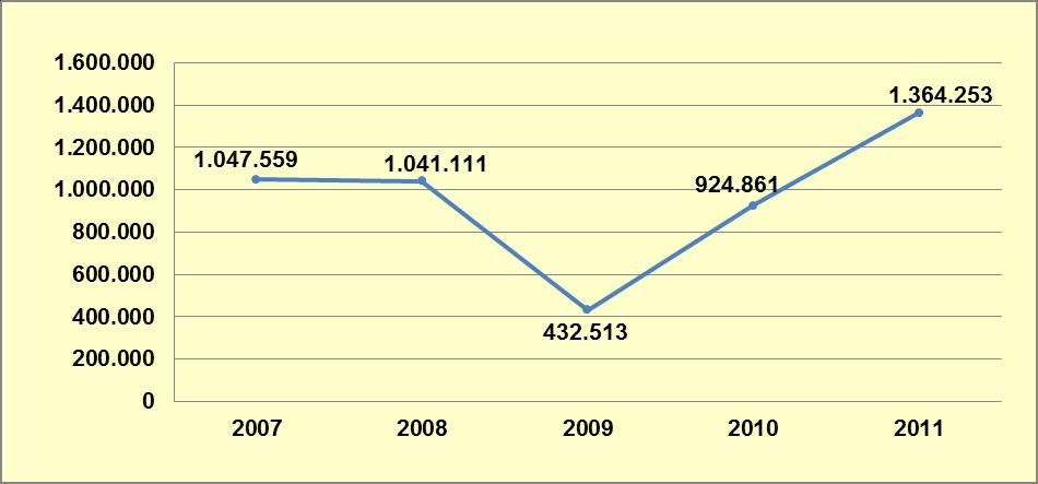 10.3.4. Sentetik Uyuşturucular 10.3.4.1. Ecstasy 2011 yılında Türkiye de 1.364.253 adet ecstasy tablet ele geçirilmiştir. Bu sayı 2010 yılına göre %45,7 oranındaki ciddi bir artışı ifade etmektedir.