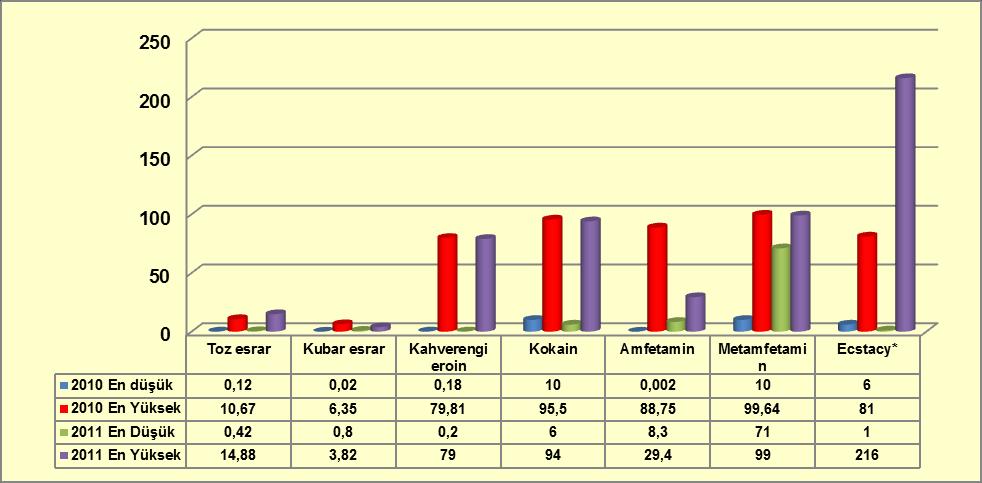 Grafik 10-12: Sokak Düzeyi Madde Saflıkları Kaynak: EMCDDA Standart Tablo 14-15, 2012.