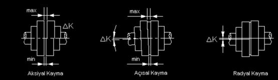 Olabilecek Kaymalar: Eksen kaçıklıkları,montaj esnasında kaplin parçalarının birleştirilmesinin hassas bir şekilde yapılmamasınından ya da işletme şartlarından (ısıl genleşme,milin eğilmesi,gevşek