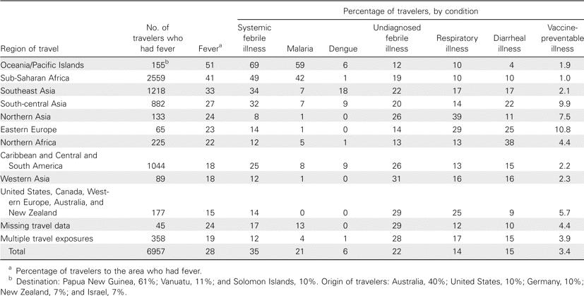 Önemi % Wilson ME, Weld LH, Boggild A, et al: Fever in returned travelers: