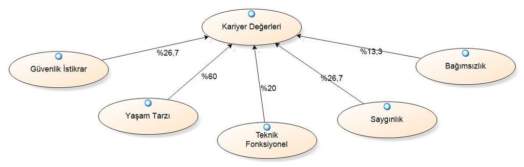 Değişkenler f % Kariyer Hedefi Adalet ve/veya Geçiş ile Devam Edilebilecek Meslekler 6 %40 Diğer 9 %60 Toplam 15 %100 Bu doğrultuda yapılan görüşmeler sırasında katılımcıların kariyer hedefleri