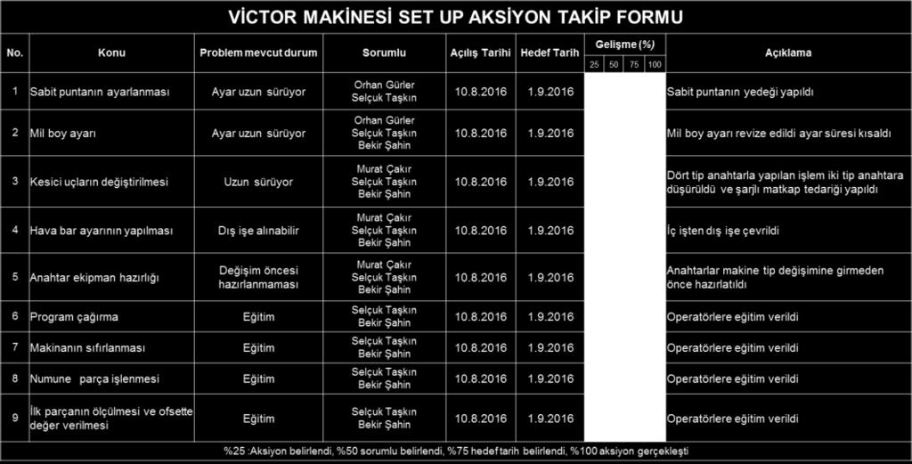 4-Mevcut ve Yeni Durum Analizi Pareto sonucunda makine üzerinde video çekim gerçekleştirilmiş, video analizi yapılmış ve aksiyonları belirlenmiştir. VİCTOR MAKİNESİ SET UP ANALİZ FORMU Tarih.8.