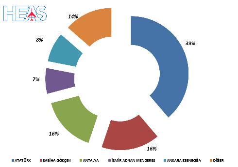 2.ŞİRKET FAALİYETLERİ VE FAALİYETLERE İLİŞKİN ÖNEMLİ GELİŞMELER SABİHA GÖKÇEN HAVALİMANI UÇAK TRAFİĞİNİN TÜRKİYE İÇİNDEKİ PAYI 2014