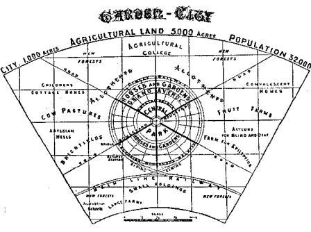 Şekil 2.1 Bahçe şehir yerleşim şeması (http://www.sjsu.edu/faculty/wooda/149/149syllabus9howard2.