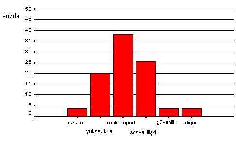 gördüklerini belirtmişlerdir. Sosyal ilişkilerin zayıflığından şikayet edenlerin oranı % 26,4 iken, kira bedellerini yüksek bulanlar %20,8 dir.