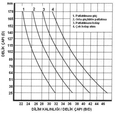 (4.1) Burada, q = Patlayıcının yoğunluğu, gr/cm 3 S ANFO = Patlayıcının ANFO ya göre ağırlıkça kuvvetidir. Naapuri (1990) B/D=25 40 önermesinde bulunmaktadır.