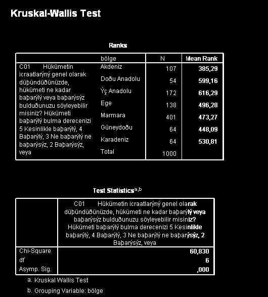 Politika Hükümet / Muhalefet Değerlendirmesi Hükümetin Başarı Derecesi Hükümetin icraatlarını genel olarak düşündüğünüzde, hükümeti ne kadar başarılı veya başarısız bulduğunuzu söyleyebilir misiniz?